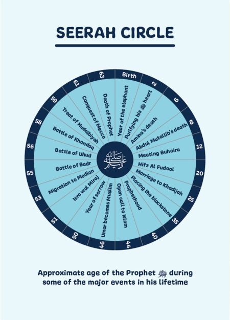 Who Is Muhammad ‎ﷺ Workbook